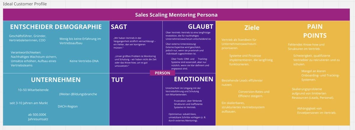 ICP Map aus Interviews — Miro Board