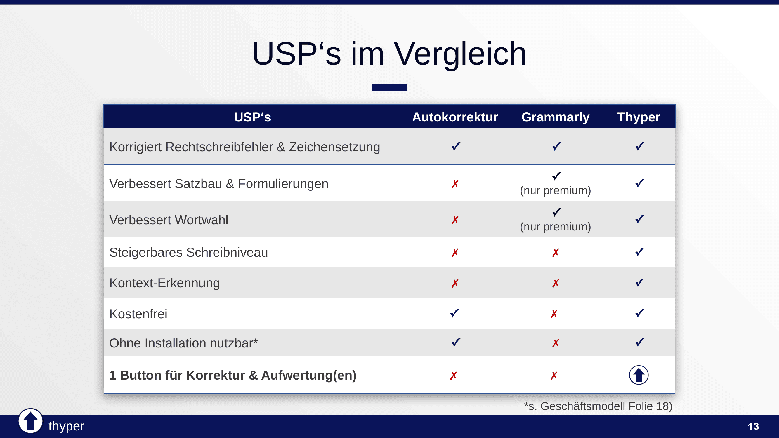 Thyper Pitch Deck Slide 13