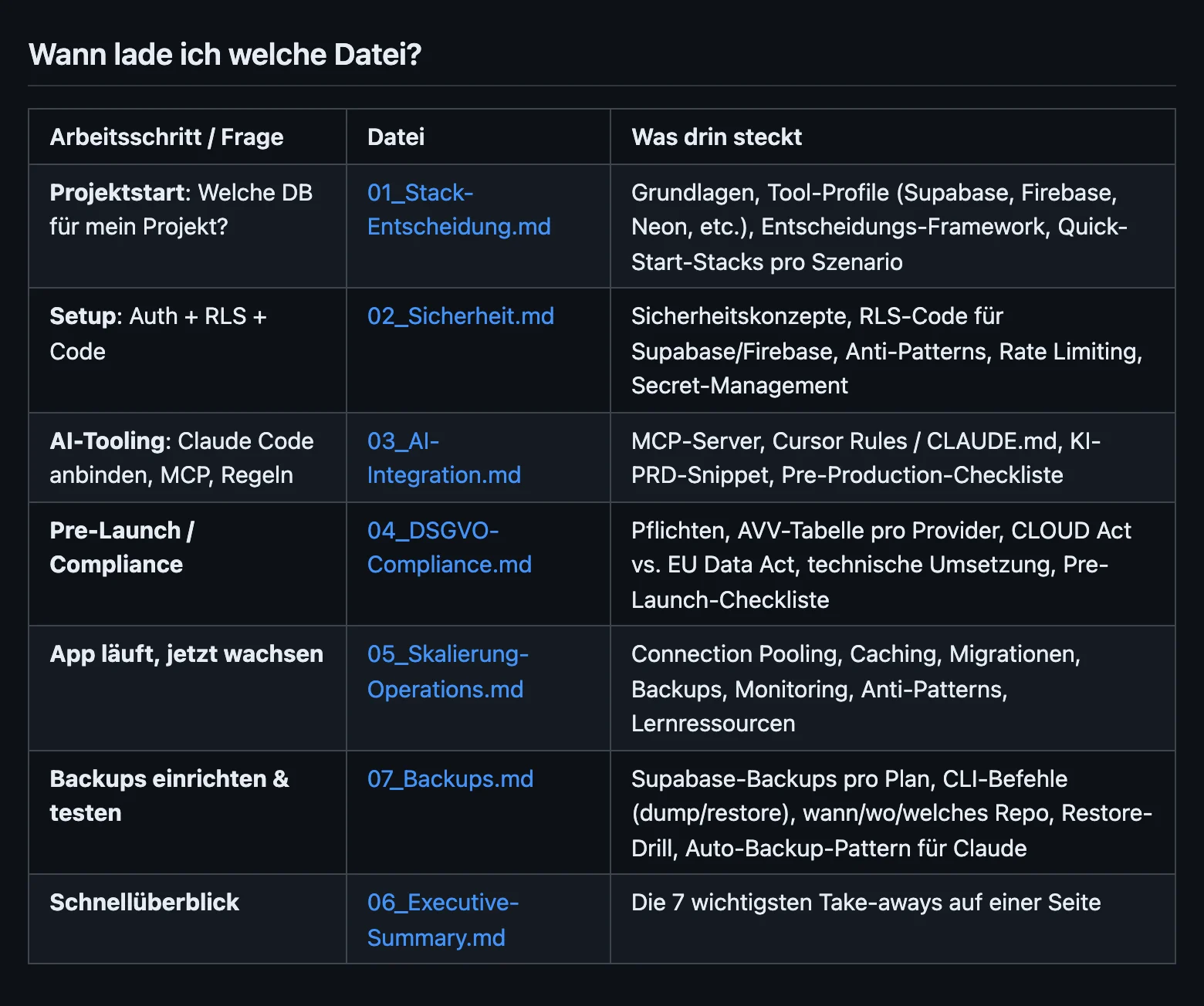 Index der Datenbank-Playbooks — welches Modul in welcher Phase gilt